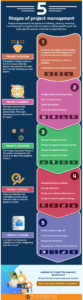 Distinct Stages of Project Management Managers