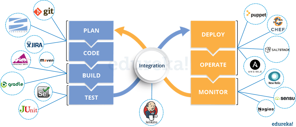 DevOps Integration