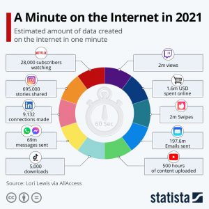 A Minute on the Internet in 2021