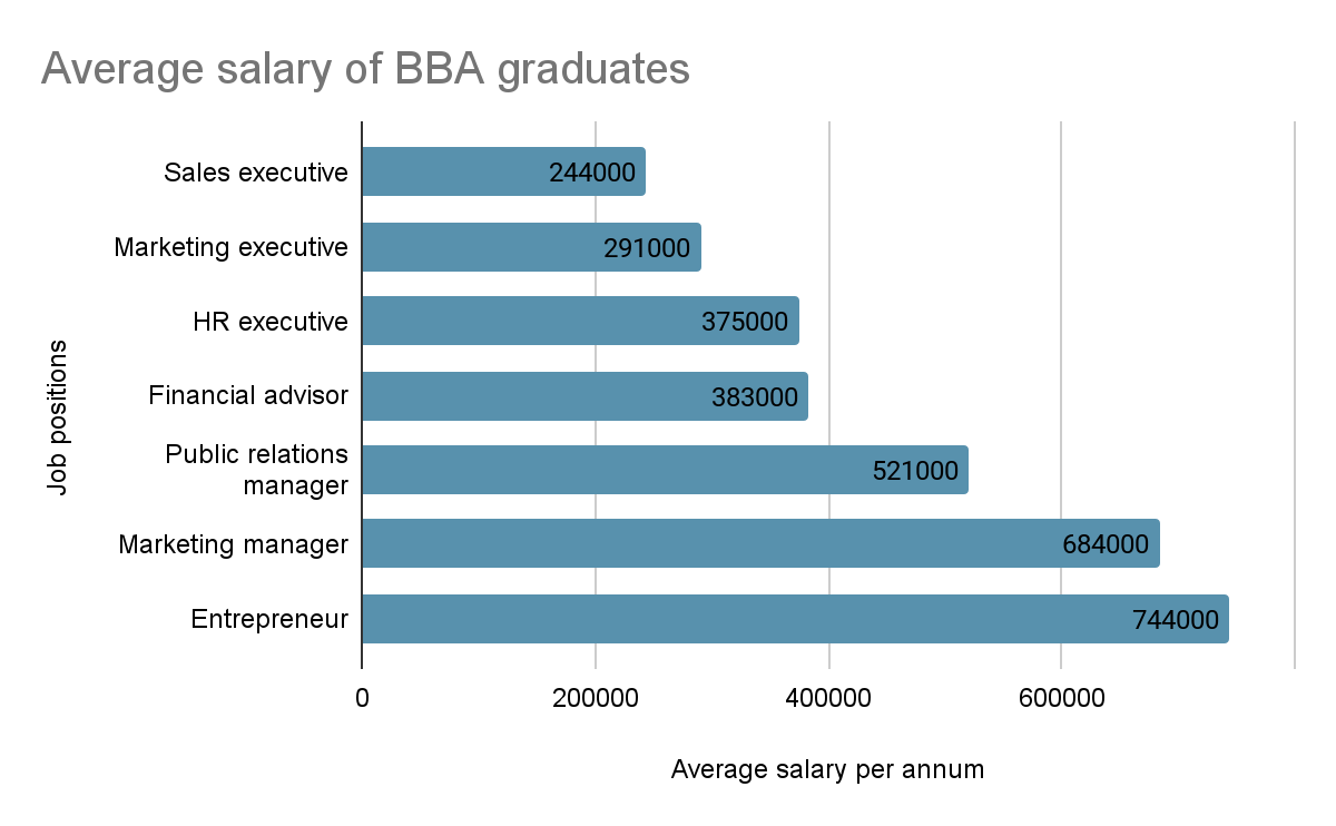average salary of BBA graduates in India