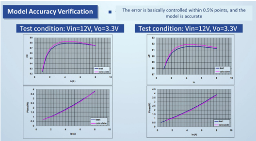 Mathematical Model Validation