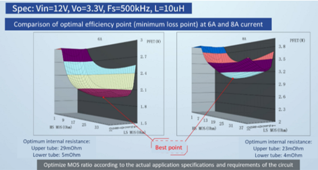 Comparison of optimal efficiency