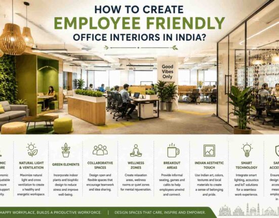 Create Employee Friendly Office Interiors In India