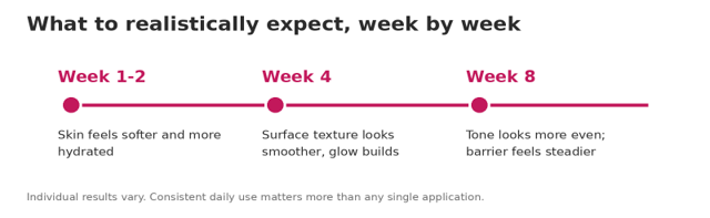 A realistic results timeline. Your skin type and the formula you choose will change the pace.