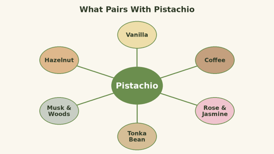 Common pairings perfumers use to shape a pistachio fragrance.