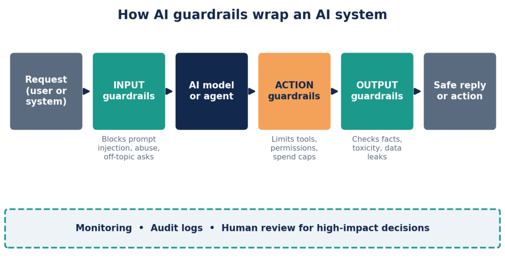 Guardrails sit before, around, and after the model, with monitoring and human review underneath