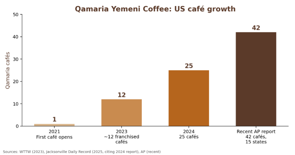 Qamaria’s US café growth, 2021 to the most recent AP report.