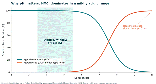 HOCl stays stable roughly between pH 3.5 and 5.5. Chart simplified for illustration.