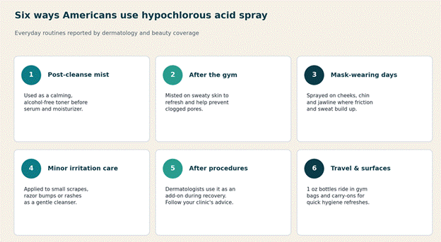 Common ways US consumers use HOCl sprays, based on dermatology and beauty coverage.